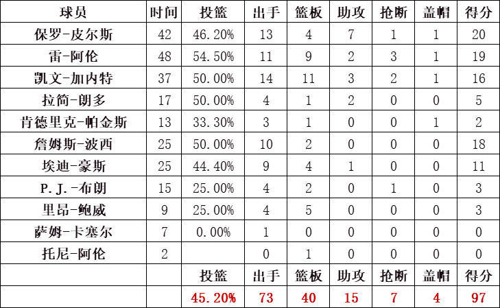 凯尔特人统计