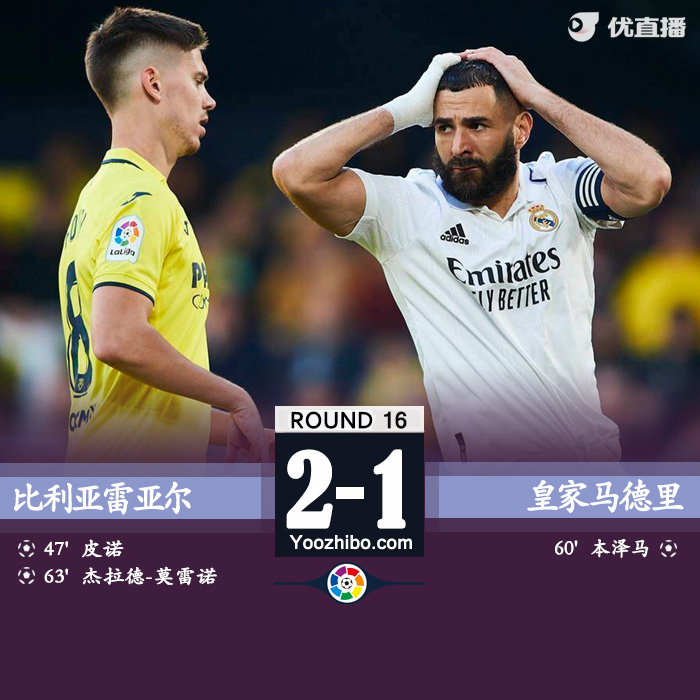 <a href=/zuqiude/realmadrid/ target=_blank class=infotextkey>皇马</a>1-2黄潜 门迪被断致丢球阿拉巴送点本泽马点射 