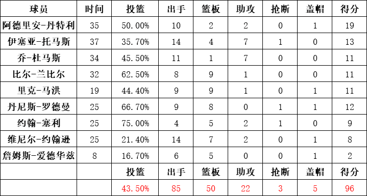 活塞队统计