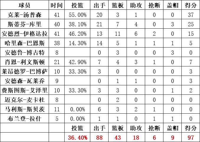 勇士队统计