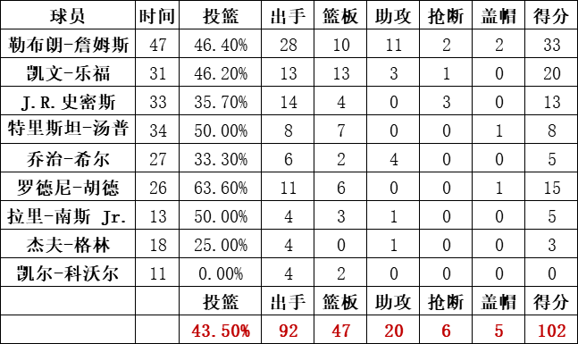 骑士队数据统计