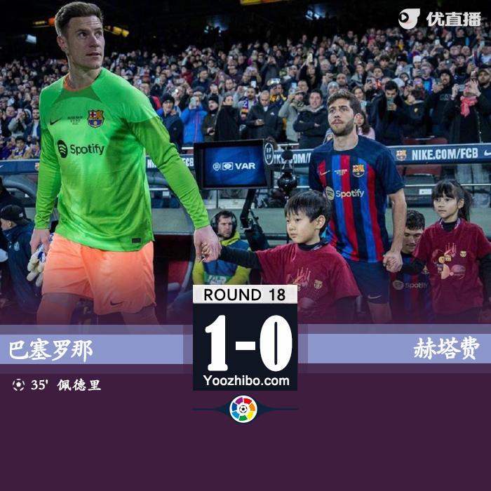 巴塞罗那1-0赫塔费6分领跑！