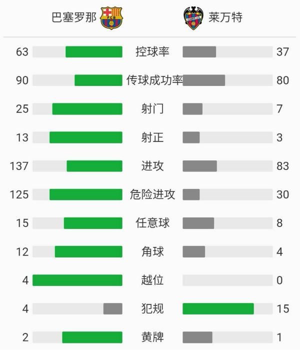 巴塞罗那1-0莱万特