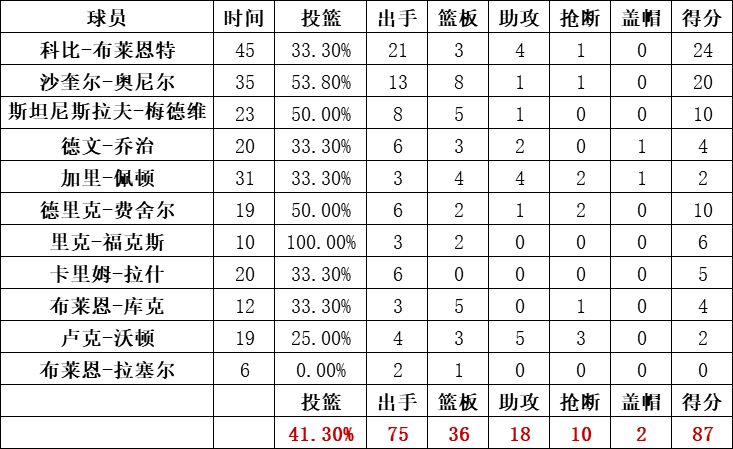 湖人队统计