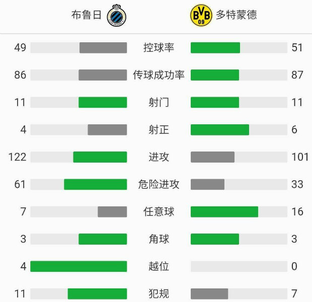 多特蒙德3-0布鲁日