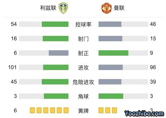 曼联4-2利兹联  B费传射桑乔两助攻弗雷德马奎尔破门