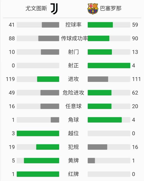 尤文图斯0-2巴塞罗那