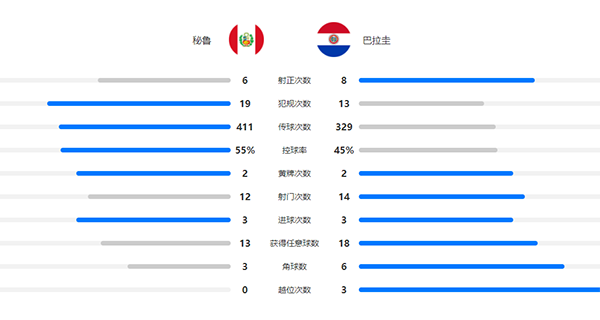  秘鲁7-6巴拉圭  拉帕杜拉双响加莱塞扑点制胜