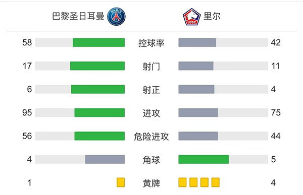 巴黎2-1里尔  <a href=/qiuxingp/zuqiude/119.html target=_blank class=infotextkey>梅西</a>半场被换下迪马利亚绝杀