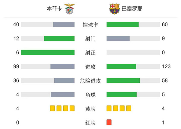 巴萨0-3本菲卡  卢克-德容失良机努涅斯两球