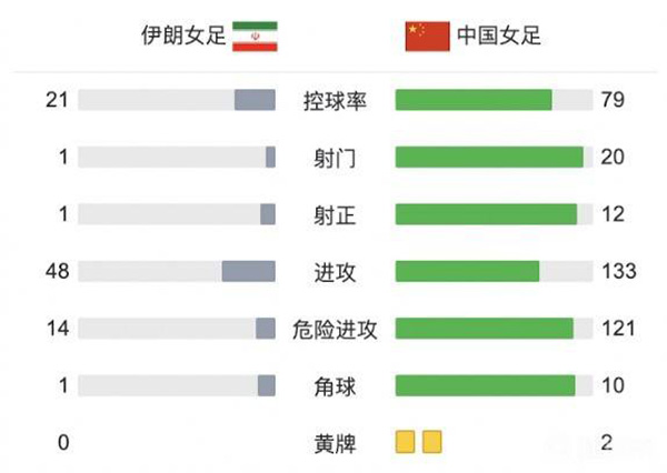 中国女足7-0伊朗女足  王霜&王珊珊双响