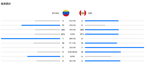 秘鲁1-0委内瑞拉 卡里略攻入唯一进球