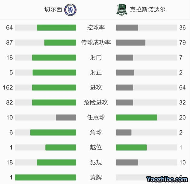 切尔西1-1克拉斯诺达尔