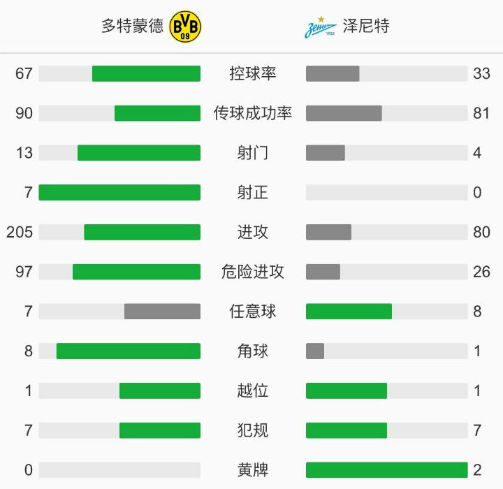 多特蒙德2-0泽尼特