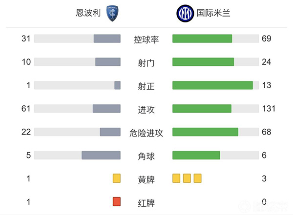 国米2-0恩波利  丹布破门+关键救险迪马尔科建功