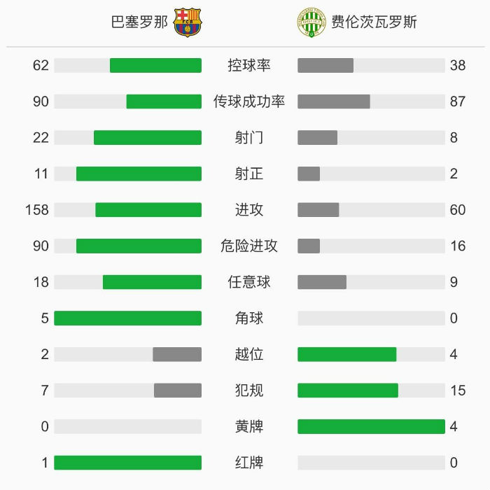 巴萨5-1费伦茨瓦罗斯