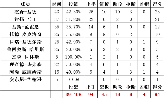 篮网队统计