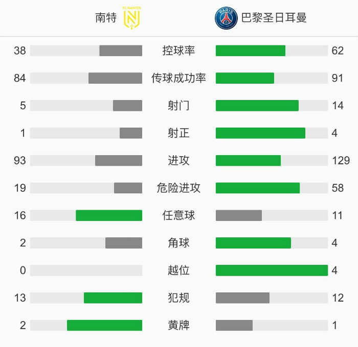 巴黎圣日耳曼3-0南特