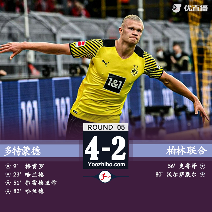 多特4-2柏林联  格雷罗建功哈兰德双响罗伊斯造乌龙