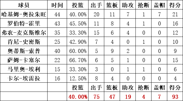 火箭队统计