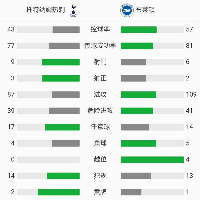 热刺2-1布莱顿