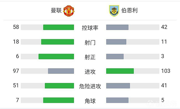 曼联3-1伯恩利。