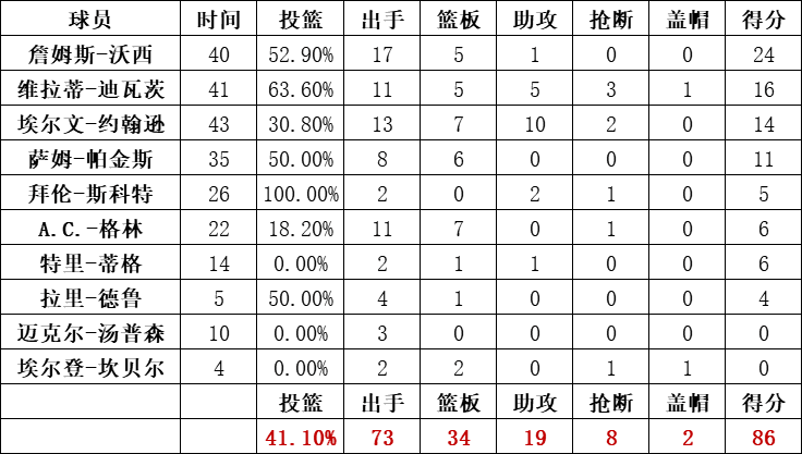 湖人队统计