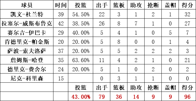 雷霆队统计