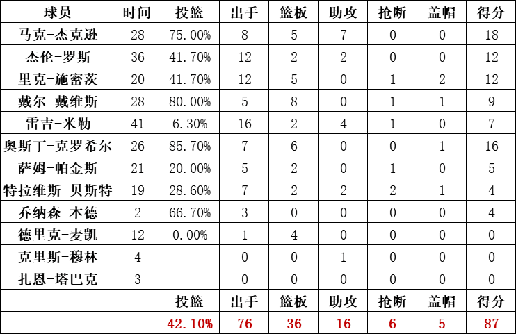 步行者统计