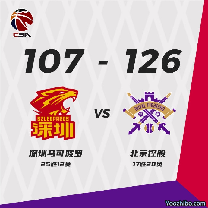 北控126-107大胜深圳 兰兹博格41+6+5 张帆20+6 赵义明22+17