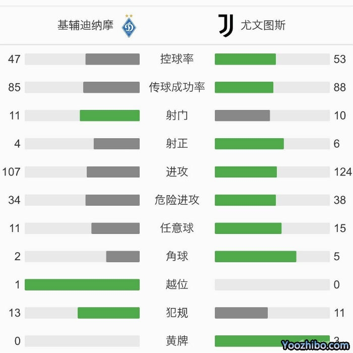 尤文图斯2-0基辅迪纳摩