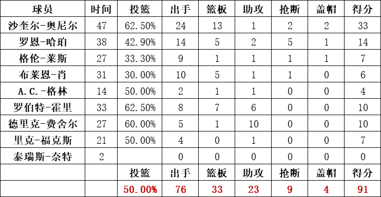 湖人队统计