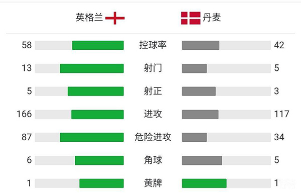 英格兰2-1丹麦  斯特林争议造点凯恩破门