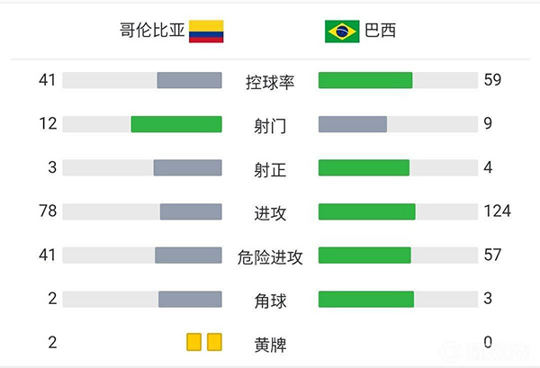 巴西0-0哥伦比亚  帕奎塔失单刀双方机会寥寥