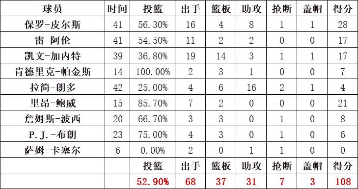 凯尔特人统计