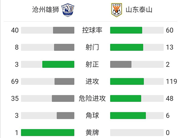 山东泰山2-0击败沧州雄狮  费莱尼头槌郭田雨破门金敬道伤退