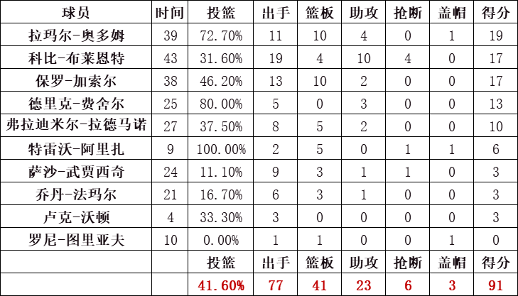 湖人队统计