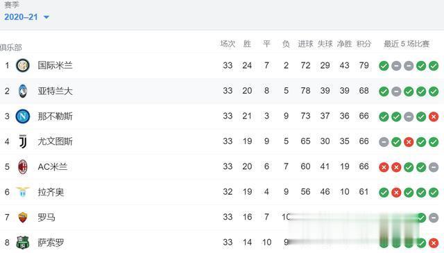 <a href=/zuqiude/yijia/ target=_blank class=infotextkey>意甲</a>积分榜：国米最快下轮夺冠，米兰跌至第五