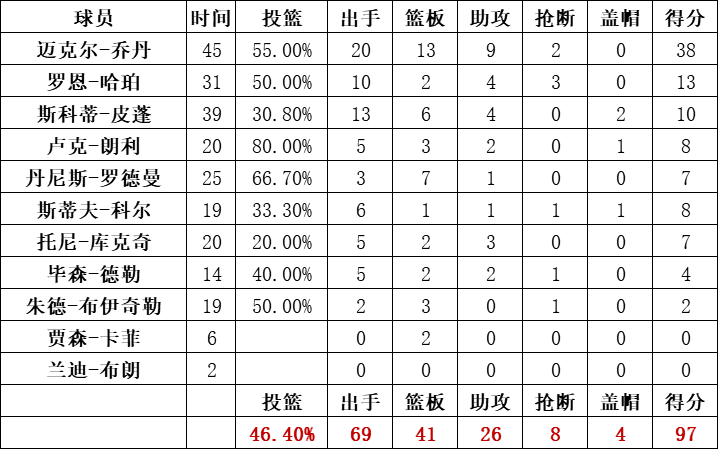 公牛队统计