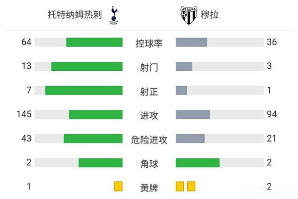 热刺5-1大胜慕拉  凯恩替补戴帽洛塞尔索传射