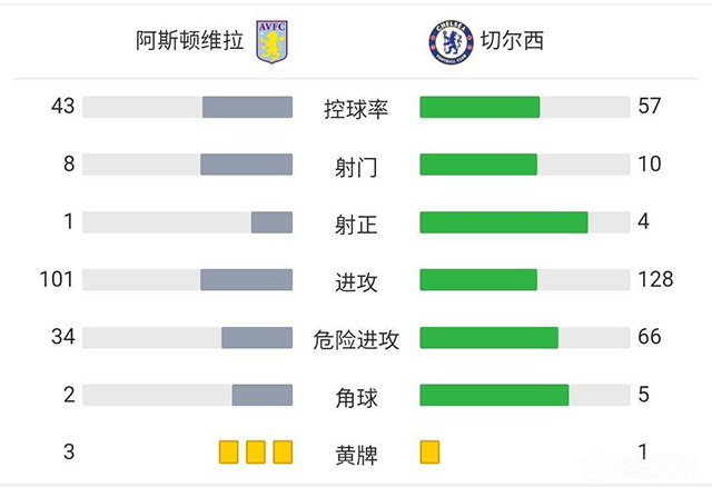 切尔西3-1阿斯顿维拉 若日尼奥点射双响卢卡库替补建功