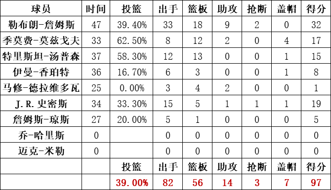 骑士队统计