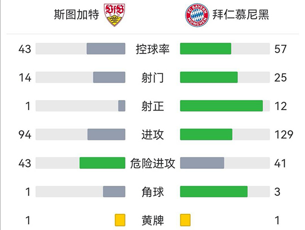  拜仁5-0斯图加特  格纳布里3球2助莱万双响+中柱