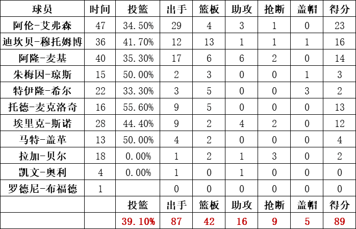 76人队统计