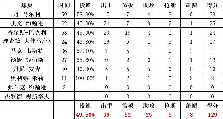 太阳队统计