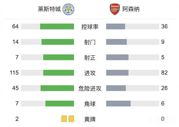 阿森纳2-0莱斯特  加布里埃尔头槌史密斯罗破门