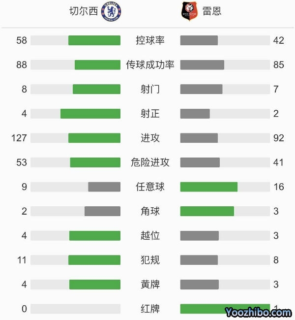 切尔西3-0雷恩