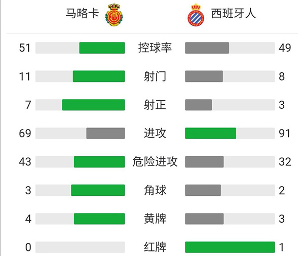 西班牙人0-1马洛卡  武磊缺阵久保建英出战86分钟