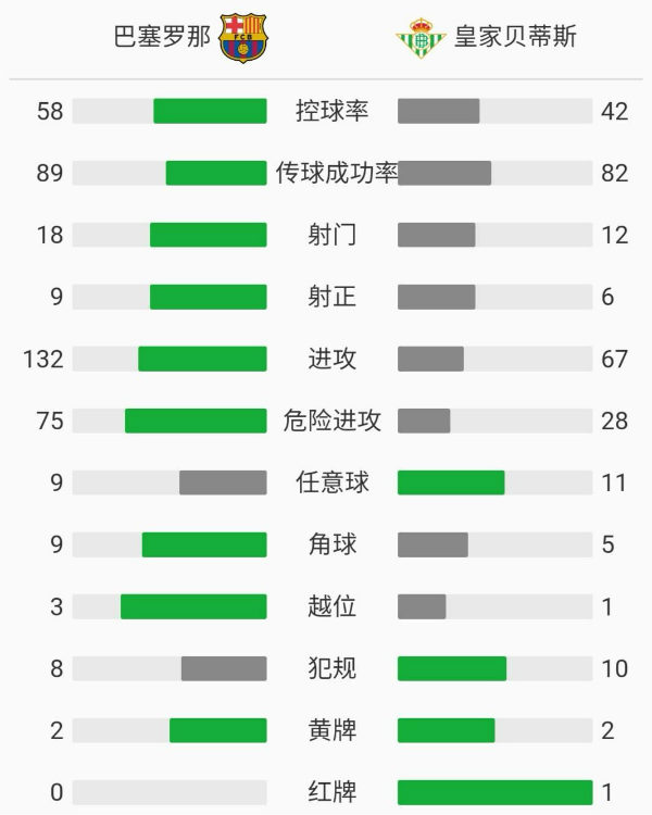 巴塞罗那5-2贝蒂斯