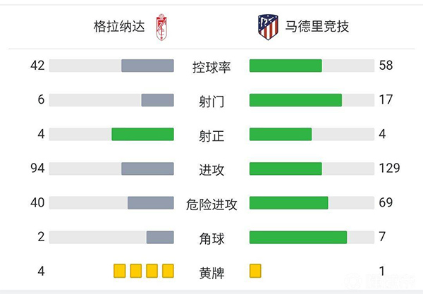 马竞1-2格拉纳达  菲利克斯一条龙闪击莫利纳破门